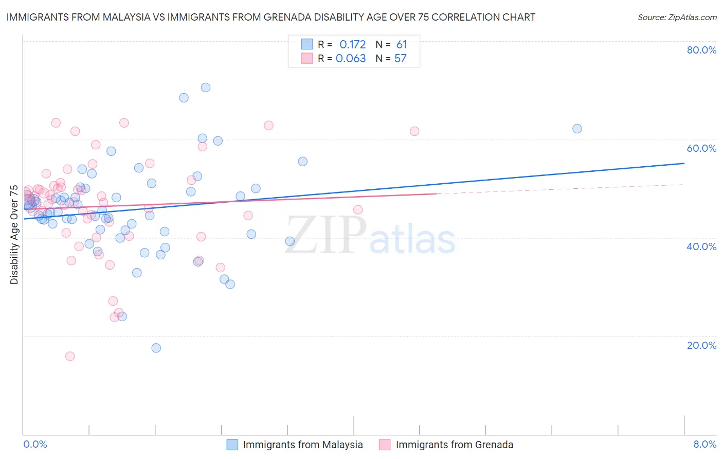 Immigrants from Malaysia vs Immigrants from Grenada Disability Age Over 75