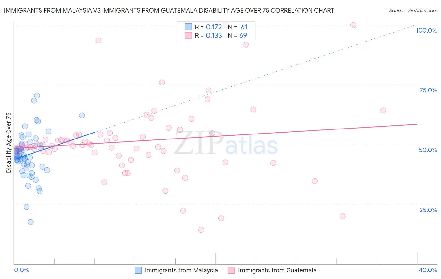 Immigrants from Malaysia vs Immigrants from Guatemala Disability Age Over 75