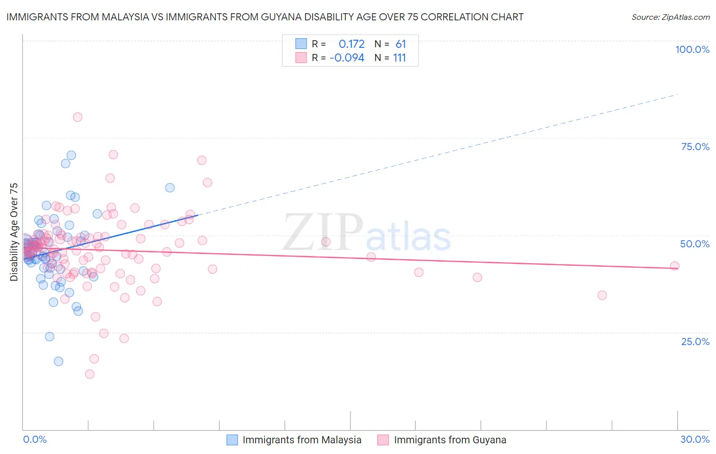 Immigrants from Malaysia vs Immigrants from Guyana Disability Age Over 75