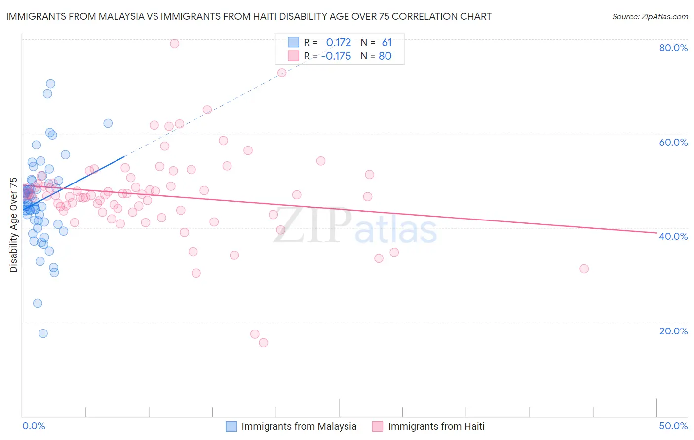 Immigrants from Malaysia vs Immigrants from Haiti Disability Age Over 75