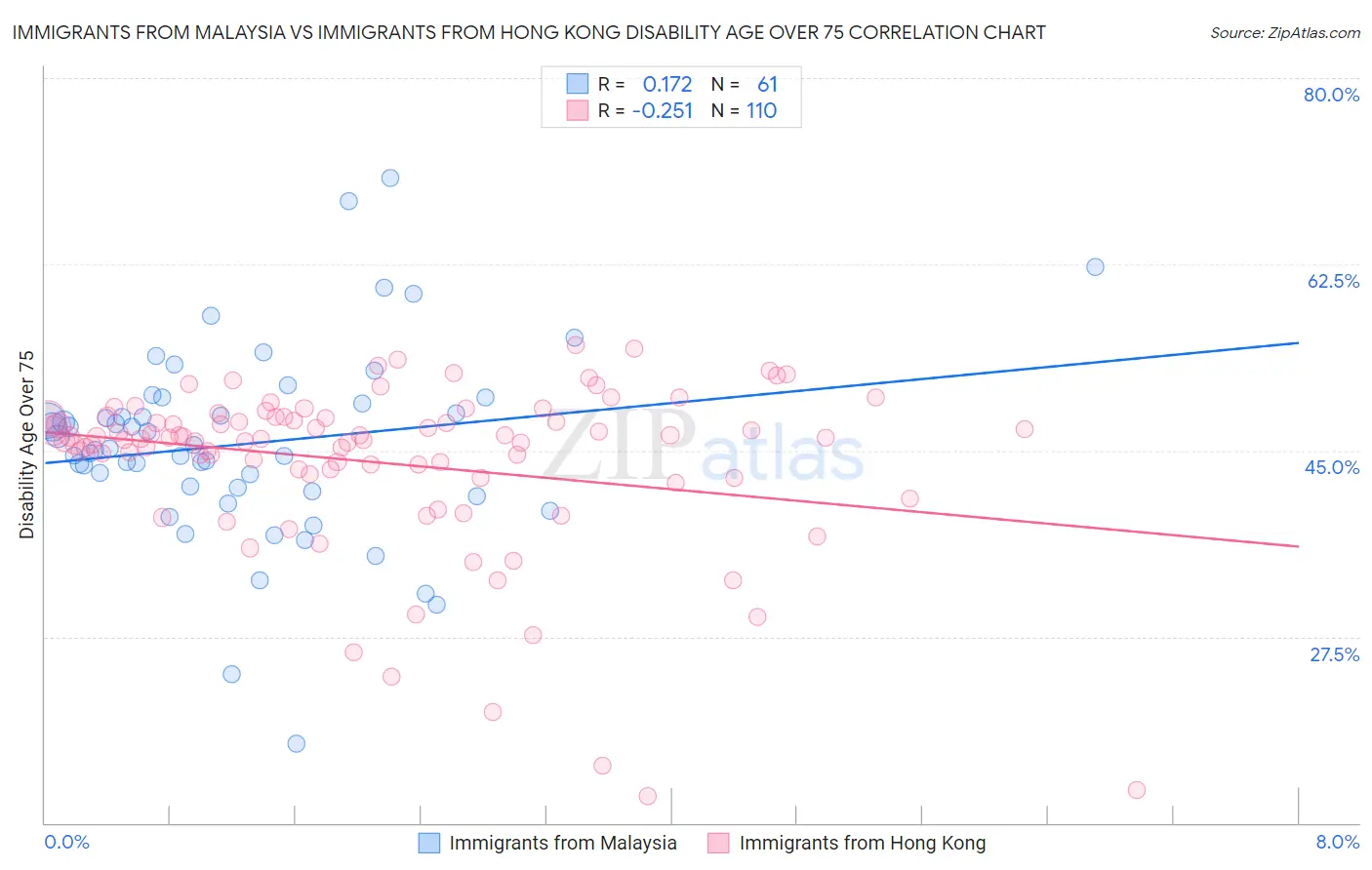 Immigrants from Malaysia vs Immigrants from Hong Kong Disability Age Over 75