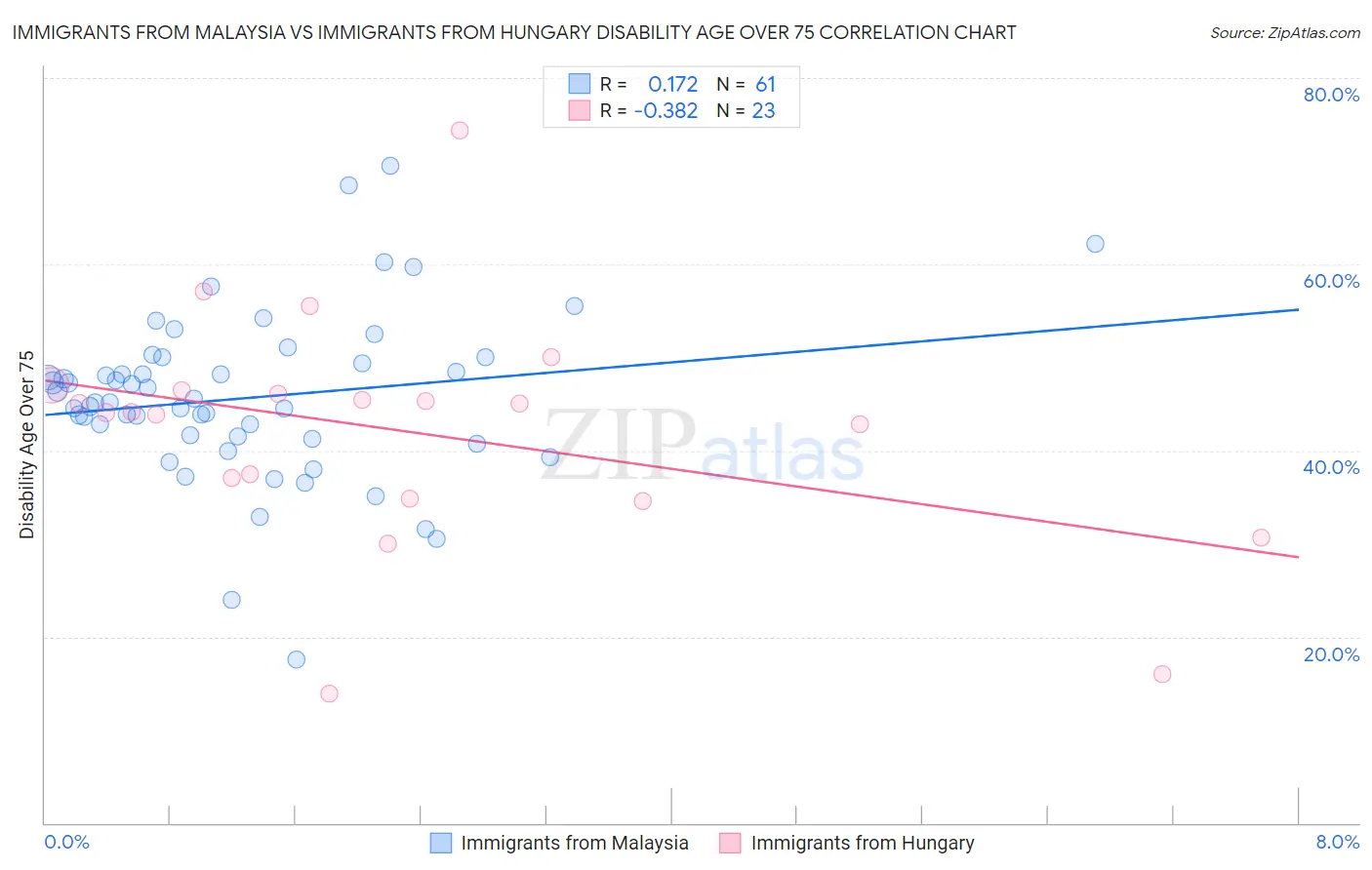 Immigrants from Malaysia vs Immigrants from Hungary Disability Age Over 75