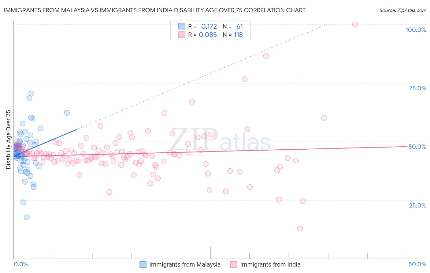 Immigrants from Malaysia vs Immigrants from India Disability Age Over 75