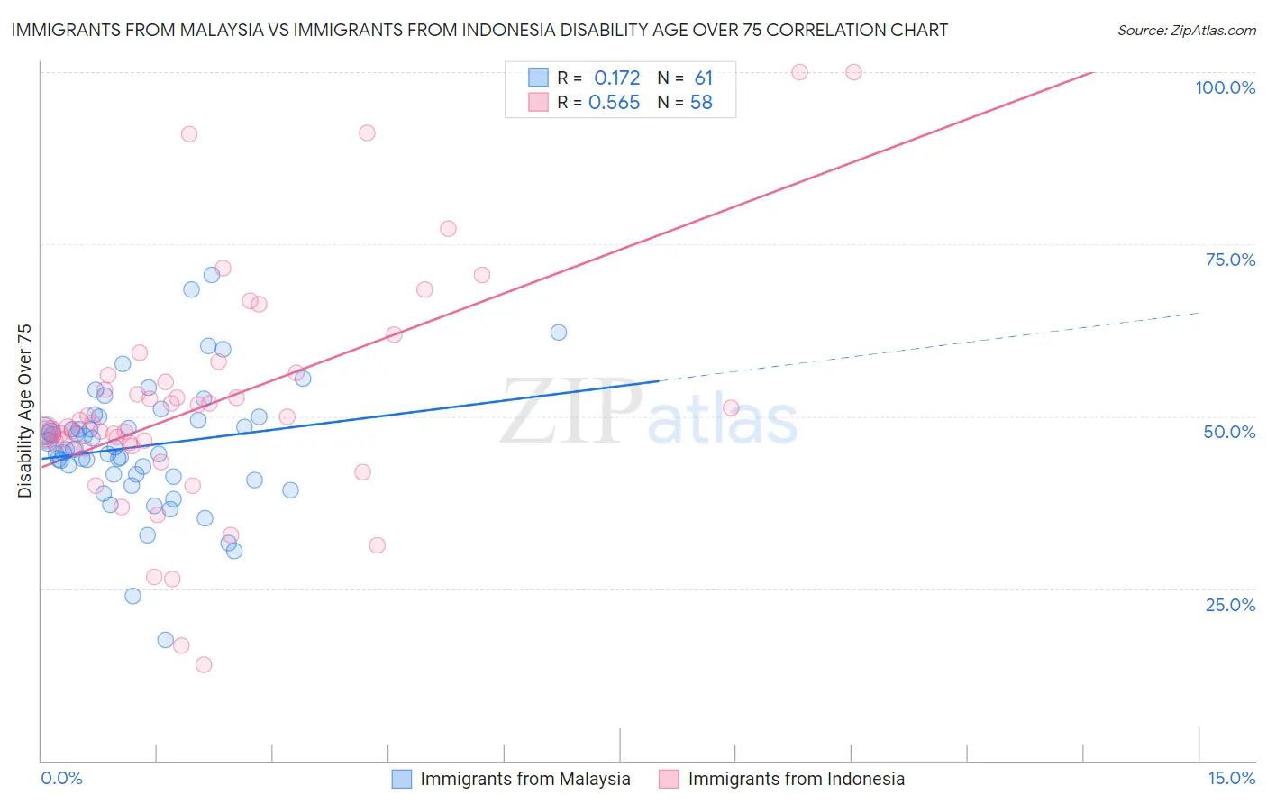 Immigrants from Malaysia vs Immigrants from Indonesia Disability Age Over 75
