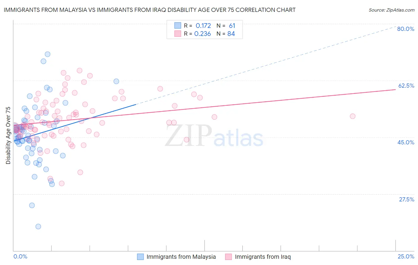 Immigrants from Malaysia vs Immigrants from Iraq Disability Age Over 75
