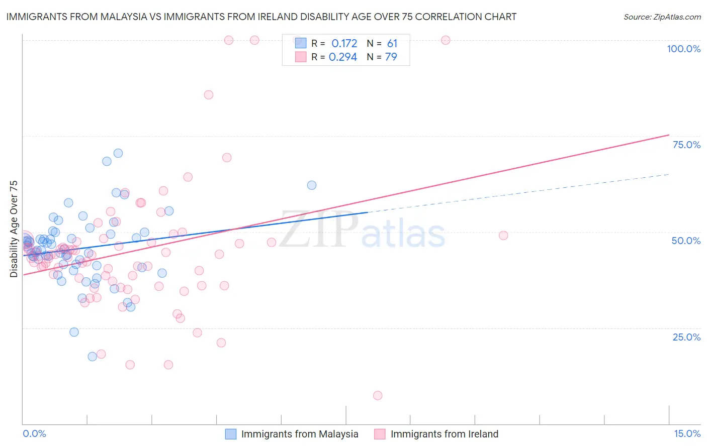 Immigrants from Malaysia vs Immigrants from Ireland Disability Age Over 75