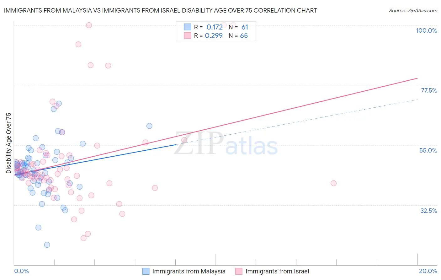 Immigrants from Malaysia vs Immigrants from Israel Disability Age Over 75
