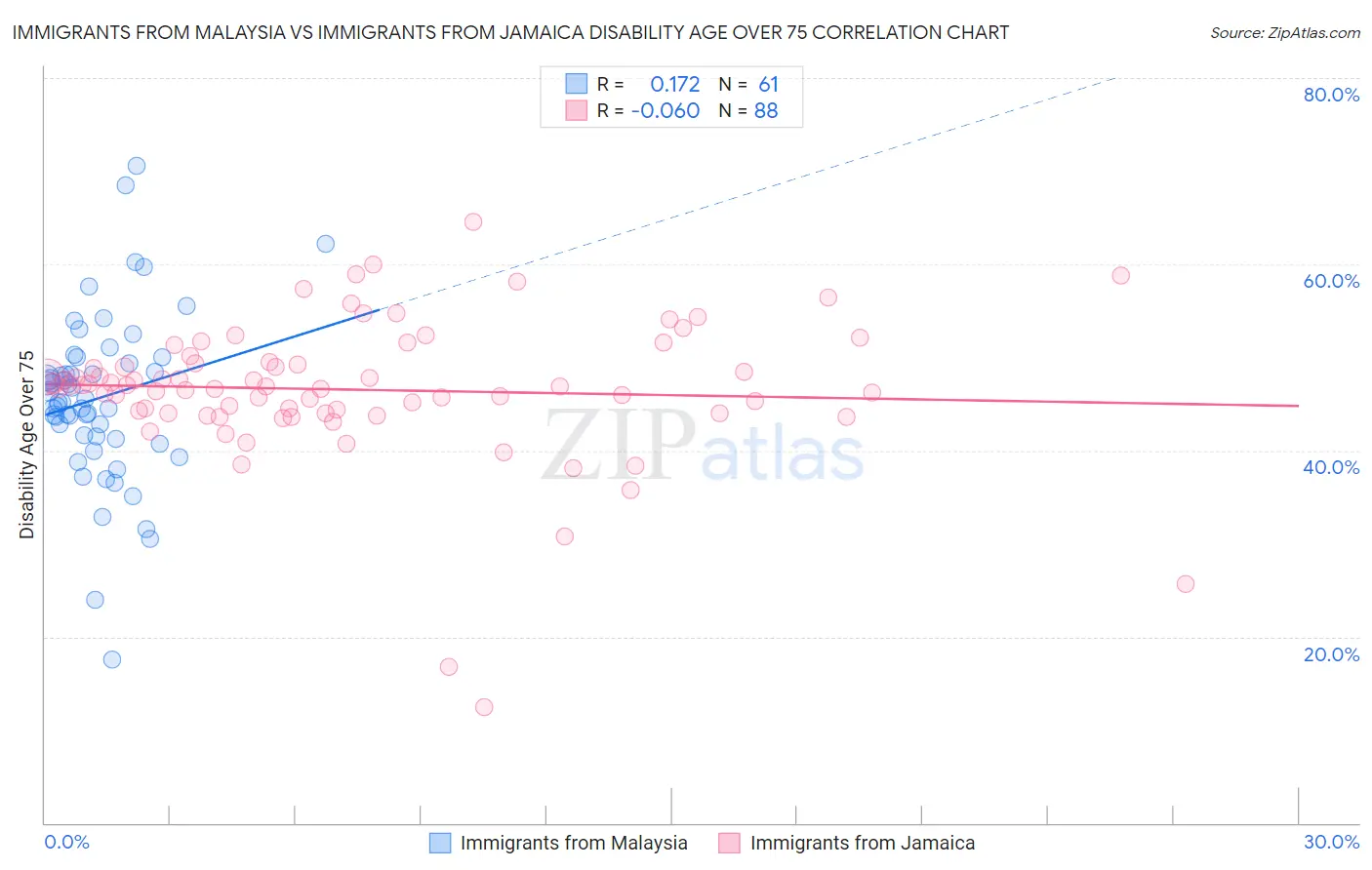 Immigrants from Malaysia vs Immigrants from Jamaica Disability Age Over 75