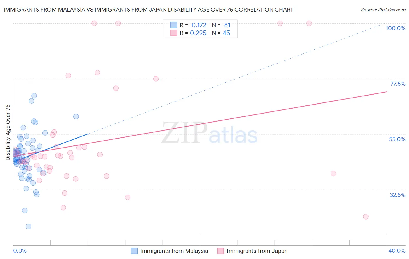 Immigrants from Malaysia vs Immigrants from Japan Disability Age Over 75