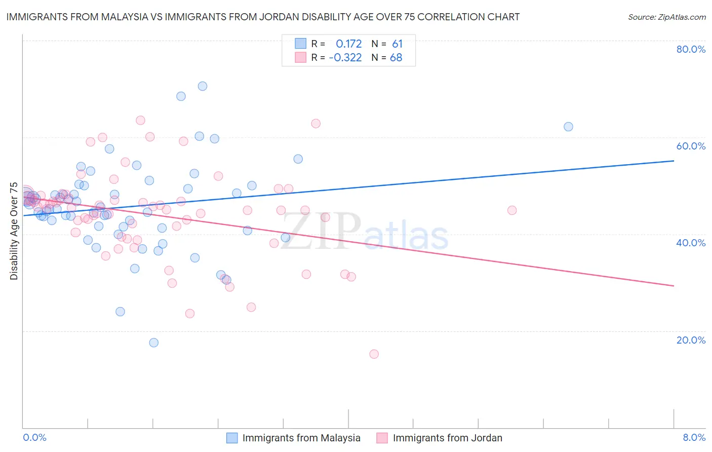 Immigrants from Malaysia vs Immigrants from Jordan Disability Age Over 75