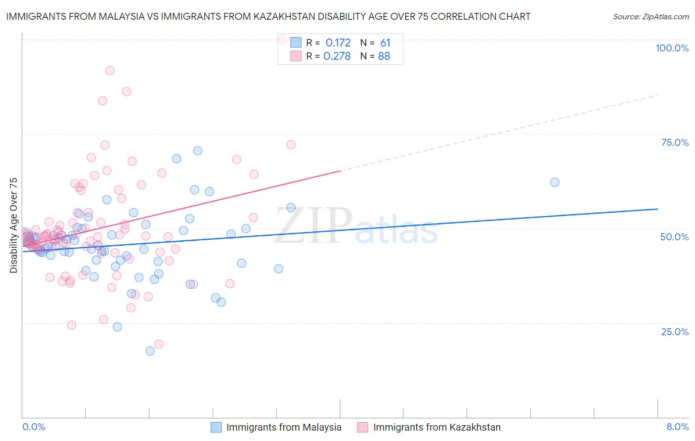 Immigrants from Malaysia vs Immigrants from Kazakhstan Disability Age Over 75