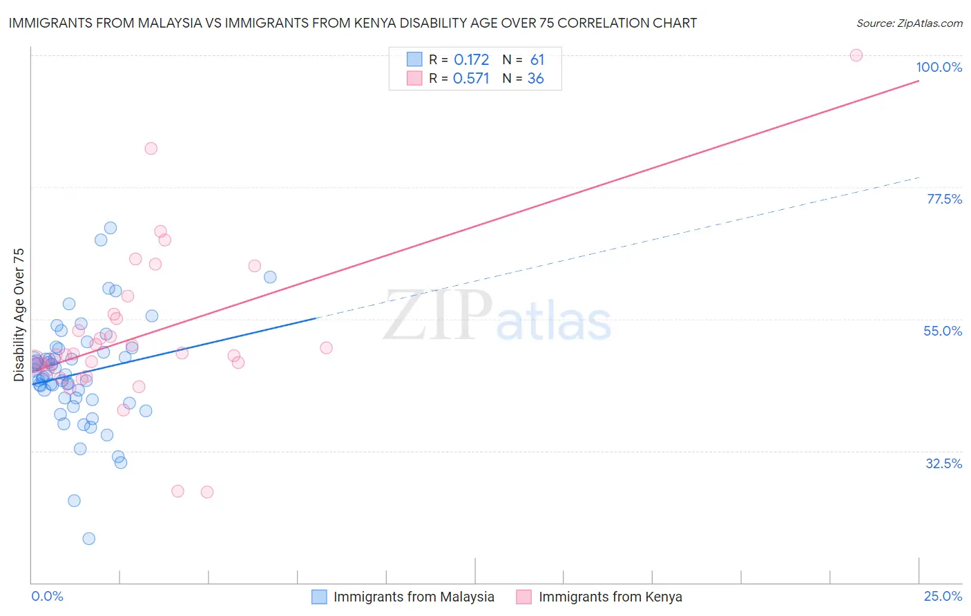 Immigrants from Malaysia vs Immigrants from Kenya Disability Age Over 75