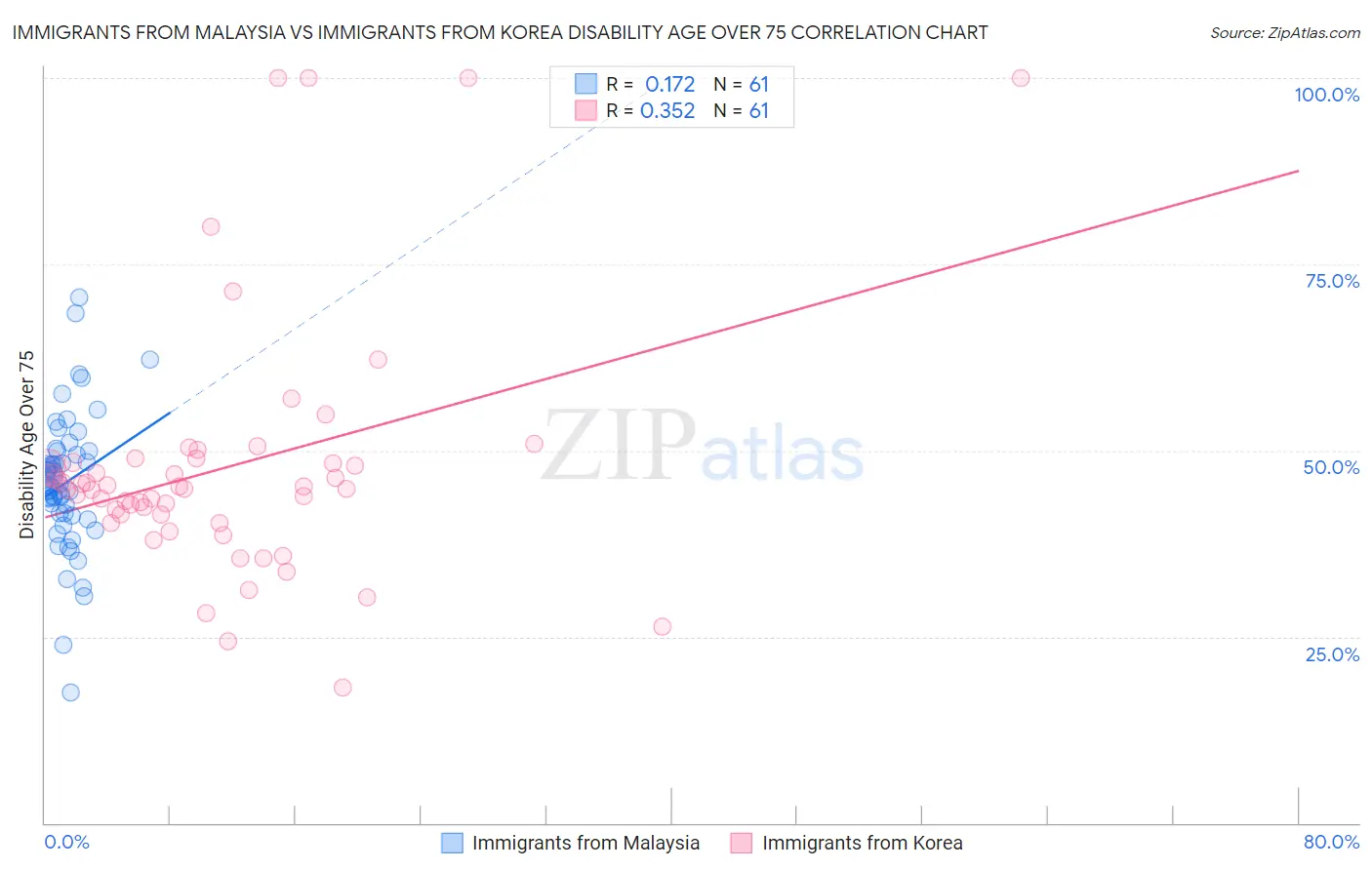 Immigrants from Malaysia vs Immigrants from Korea Disability Age Over 75