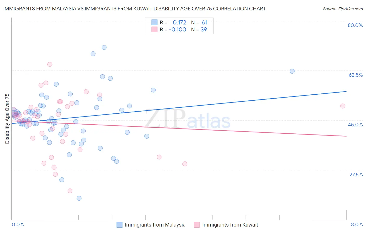 Immigrants from Malaysia vs Immigrants from Kuwait Disability Age Over 75