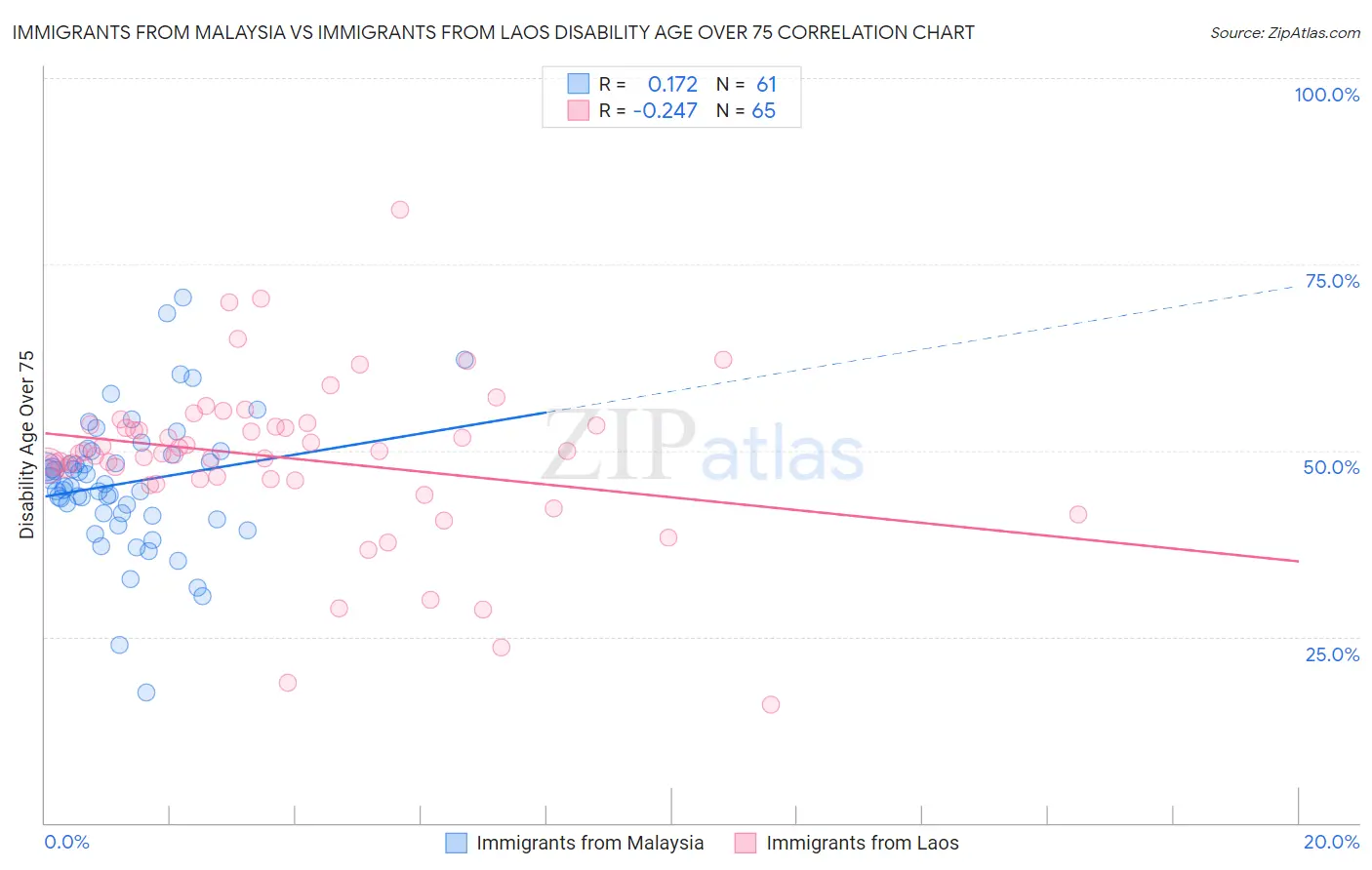 Immigrants from Malaysia vs Immigrants from Laos Disability Age Over 75