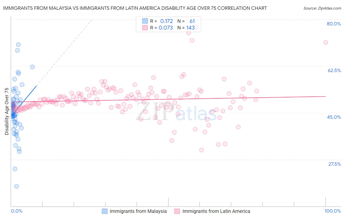 Immigrants from Malaysia vs Immigrants from Latin America Disability Age Over 75