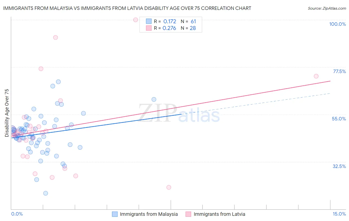 Immigrants from Malaysia vs Immigrants from Latvia Disability Age Over 75