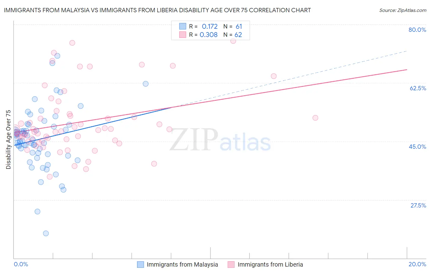 Immigrants from Malaysia vs Immigrants from Liberia Disability Age Over 75