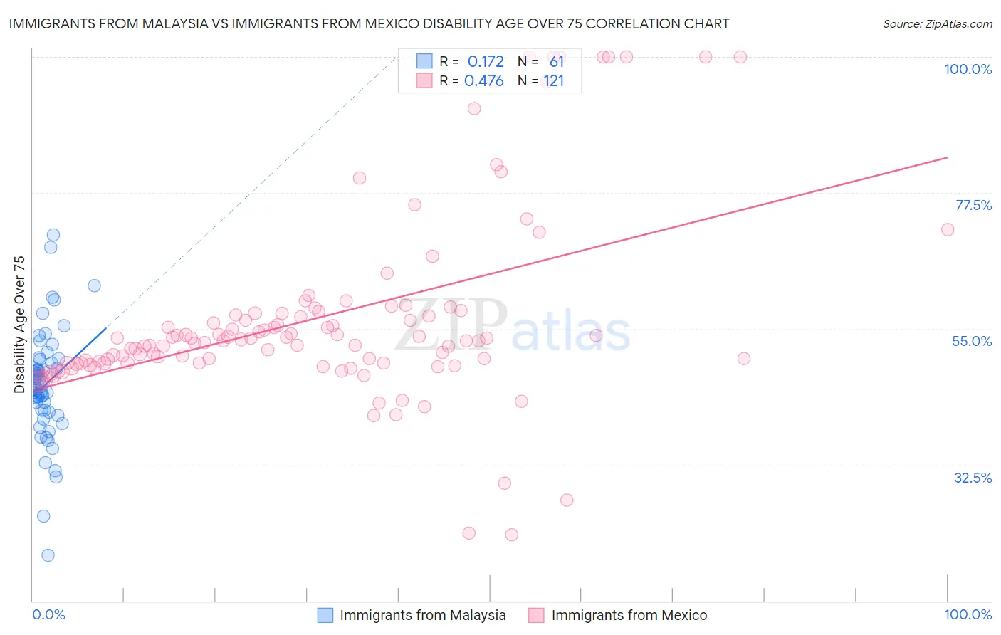 Immigrants from Malaysia vs Immigrants from Mexico Disability Age Over 75