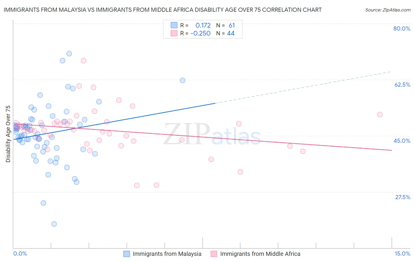 Immigrants from Malaysia vs Immigrants from Middle Africa Disability Age Over 75
