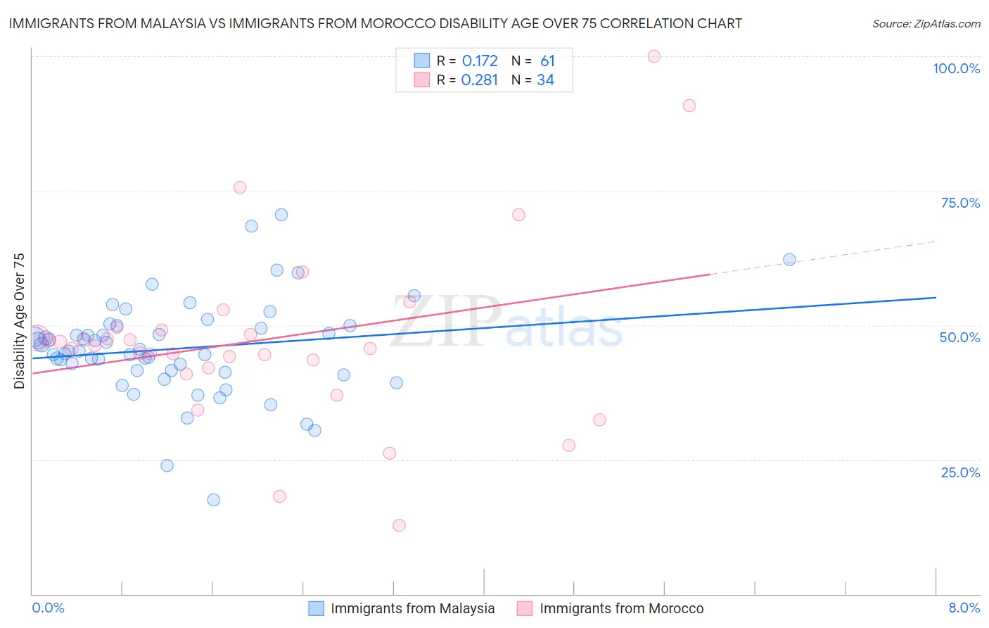 Immigrants from Malaysia vs Immigrants from Morocco Disability Age Over 75