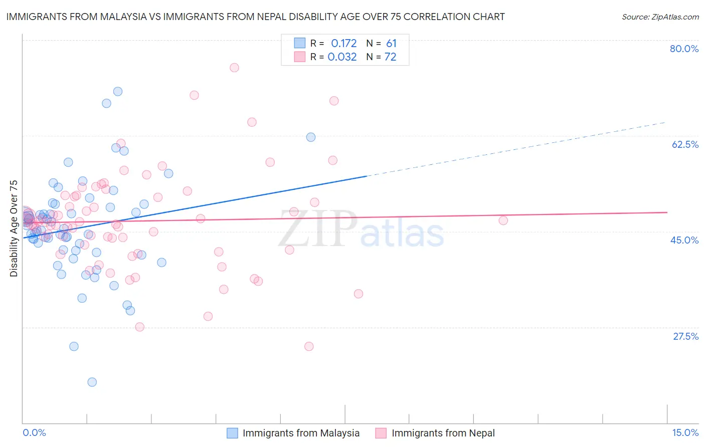 Immigrants from Malaysia vs Immigrants from Nepal Disability Age Over 75