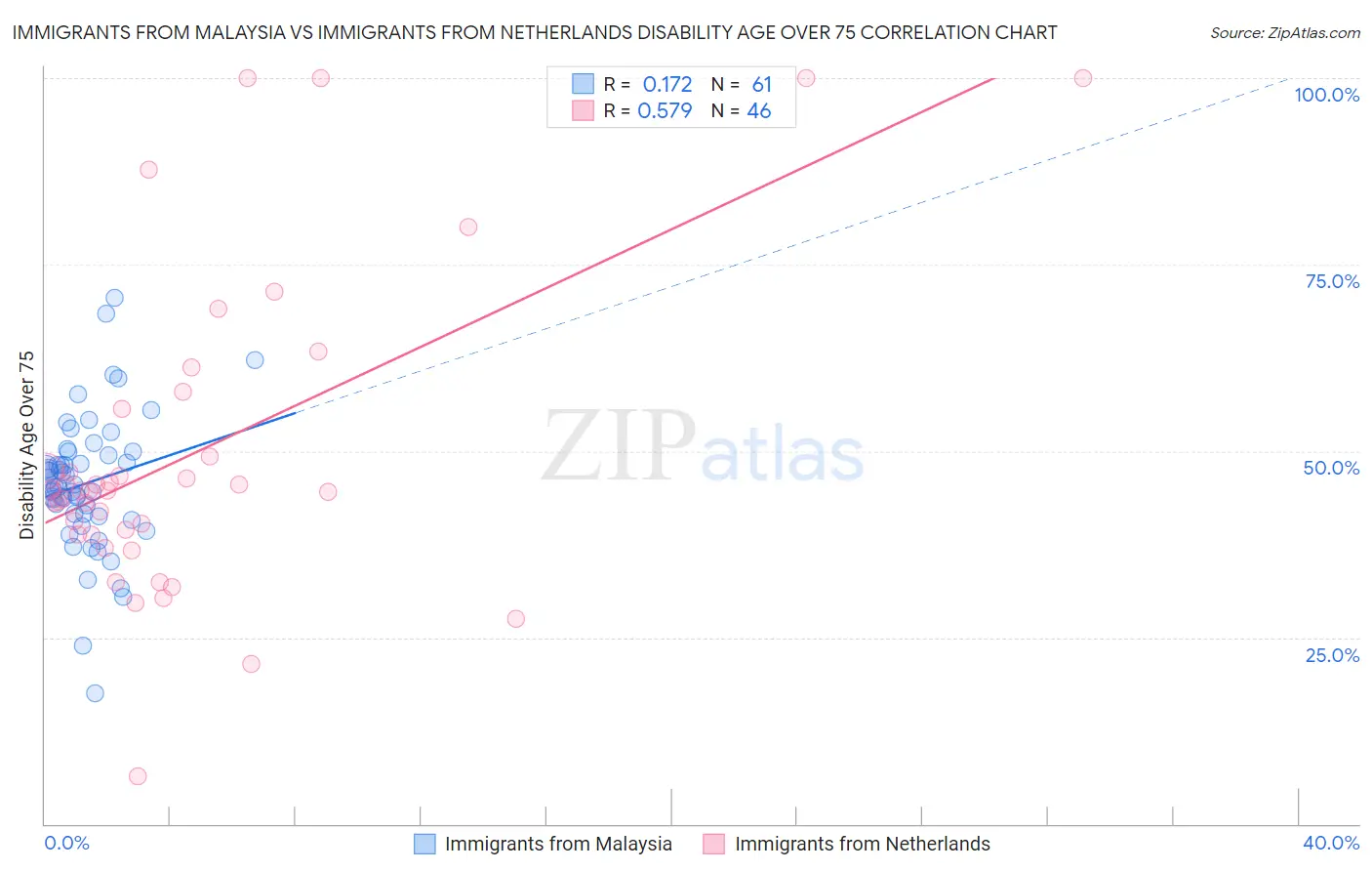 Immigrants from Malaysia vs Immigrants from Netherlands Disability Age Over 75