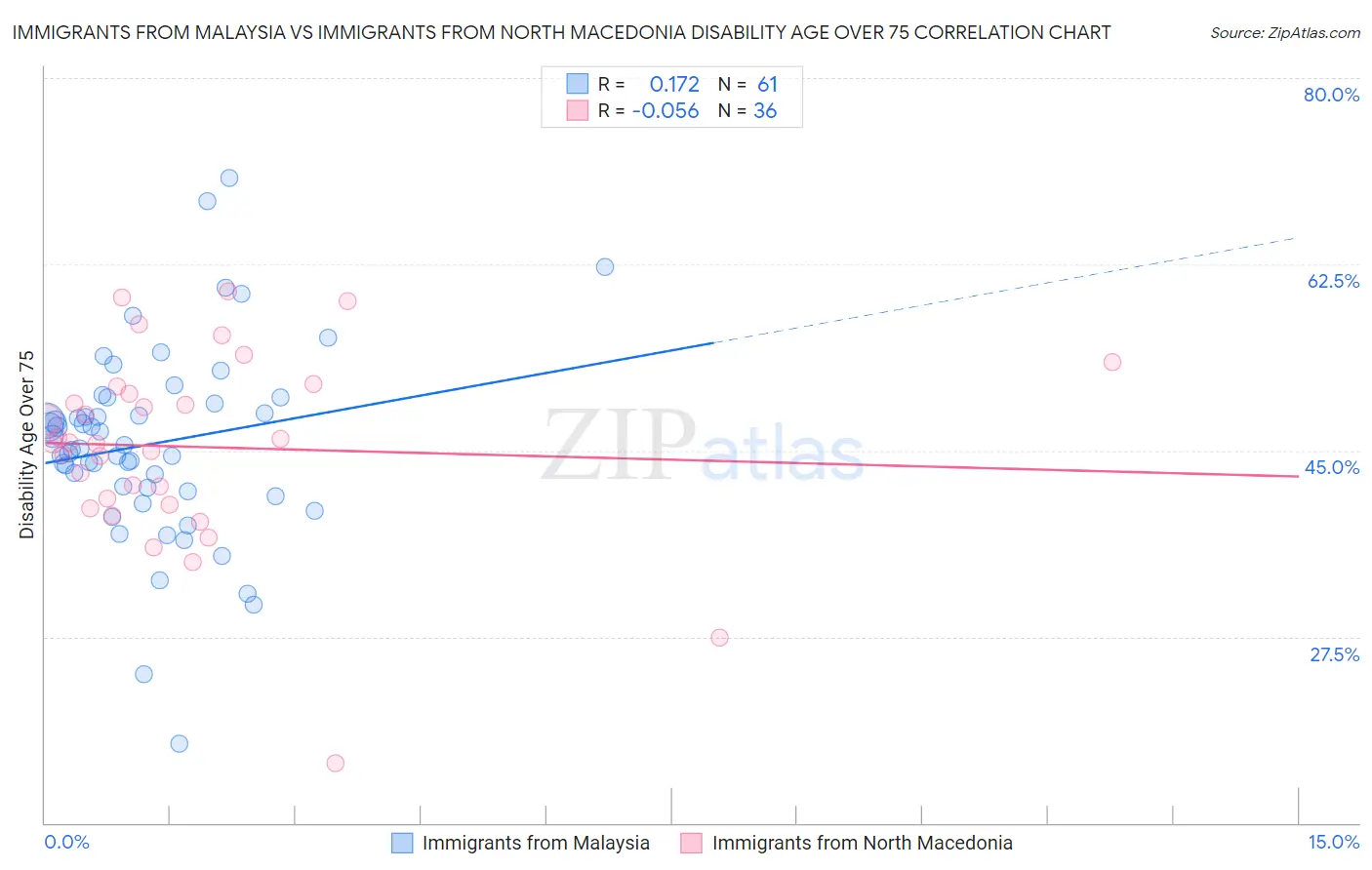 Immigrants from Malaysia vs Immigrants from North Macedonia Disability Age Over 75