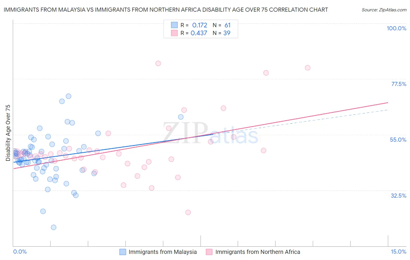 Immigrants from Malaysia vs Immigrants from Northern Africa Disability Age Over 75