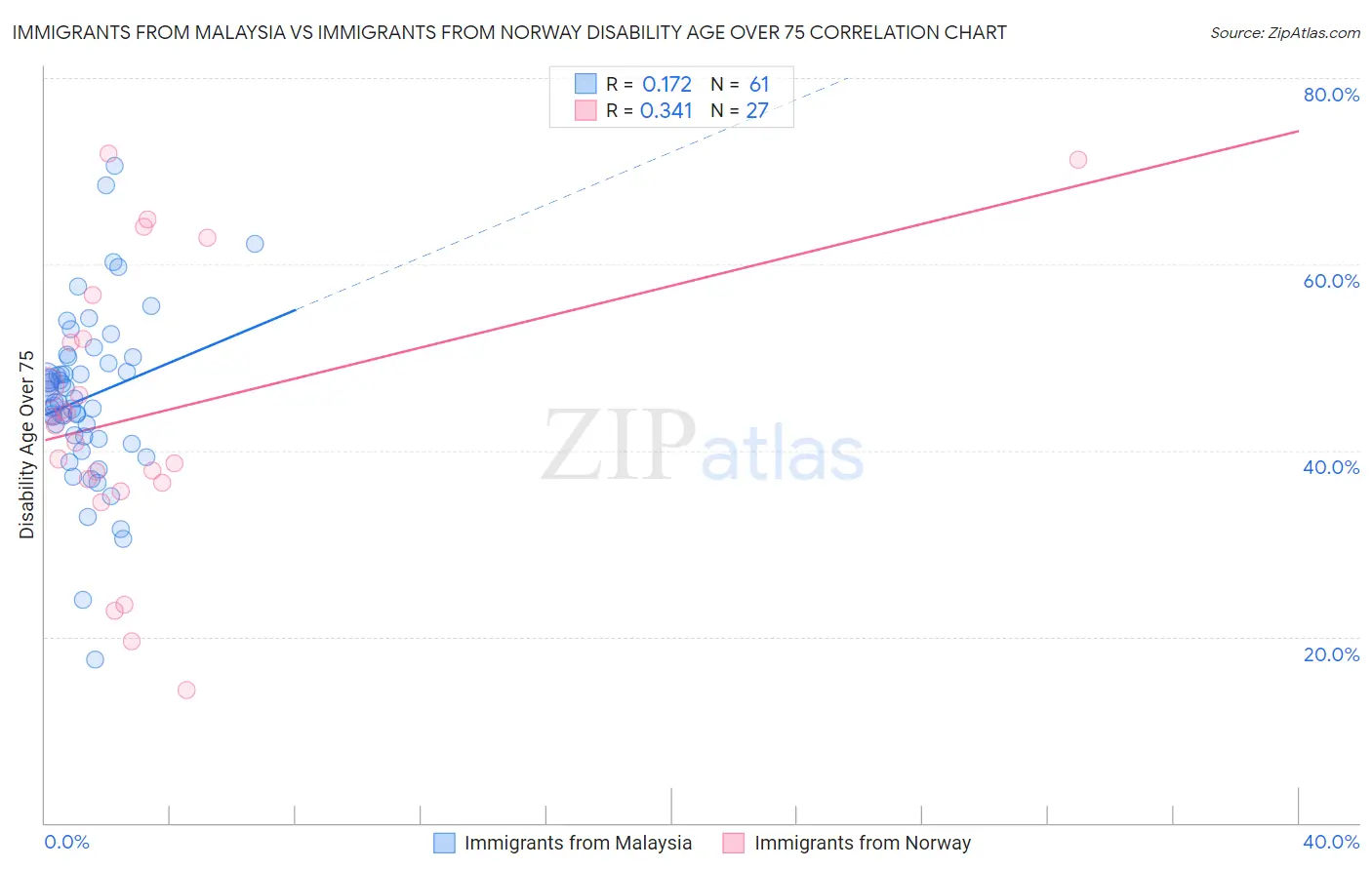 Immigrants from Malaysia vs Immigrants from Norway Disability Age Over 75