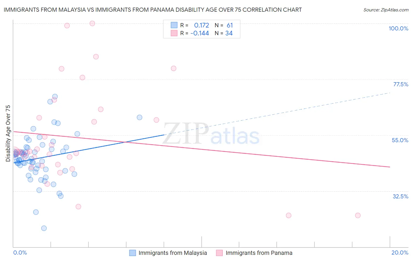 Immigrants from Malaysia vs Immigrants from Panama Disability Age Over 75