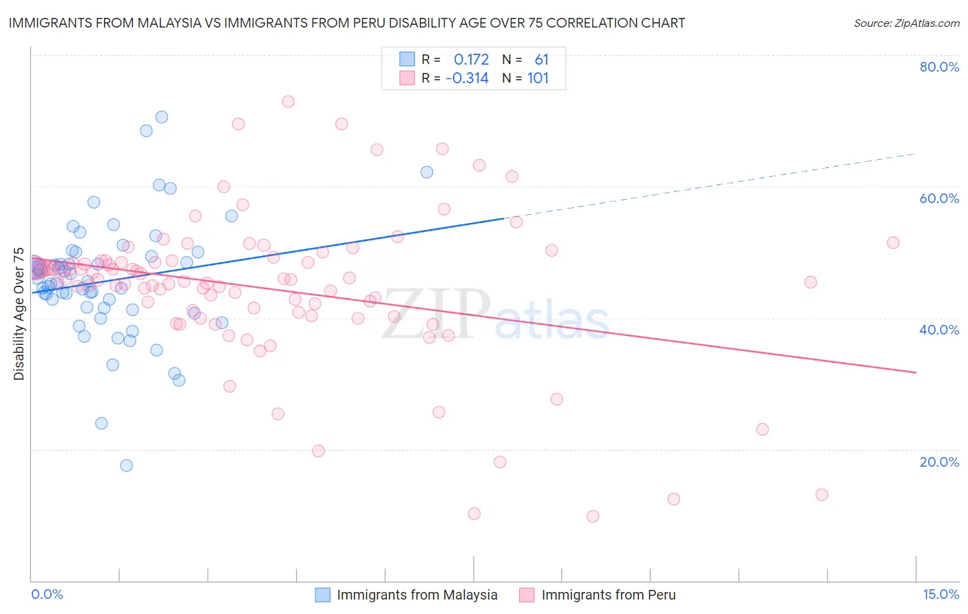 Immigrants from Malaysia vs Immigrants from Peru Disability Age Over 75