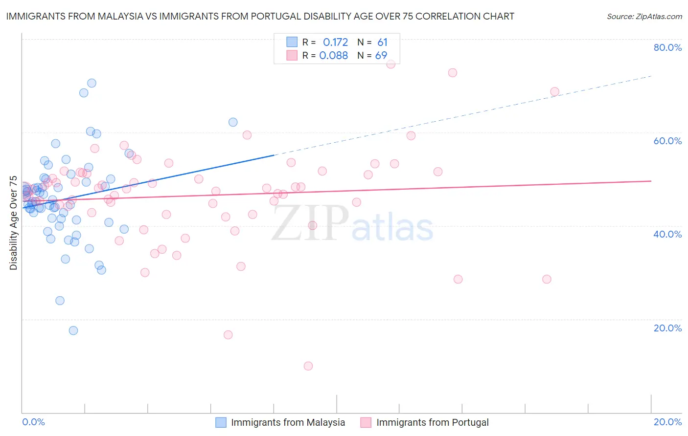 Immigrants from Malaysia vs Immigrants from Portugal Disability Age Over 75