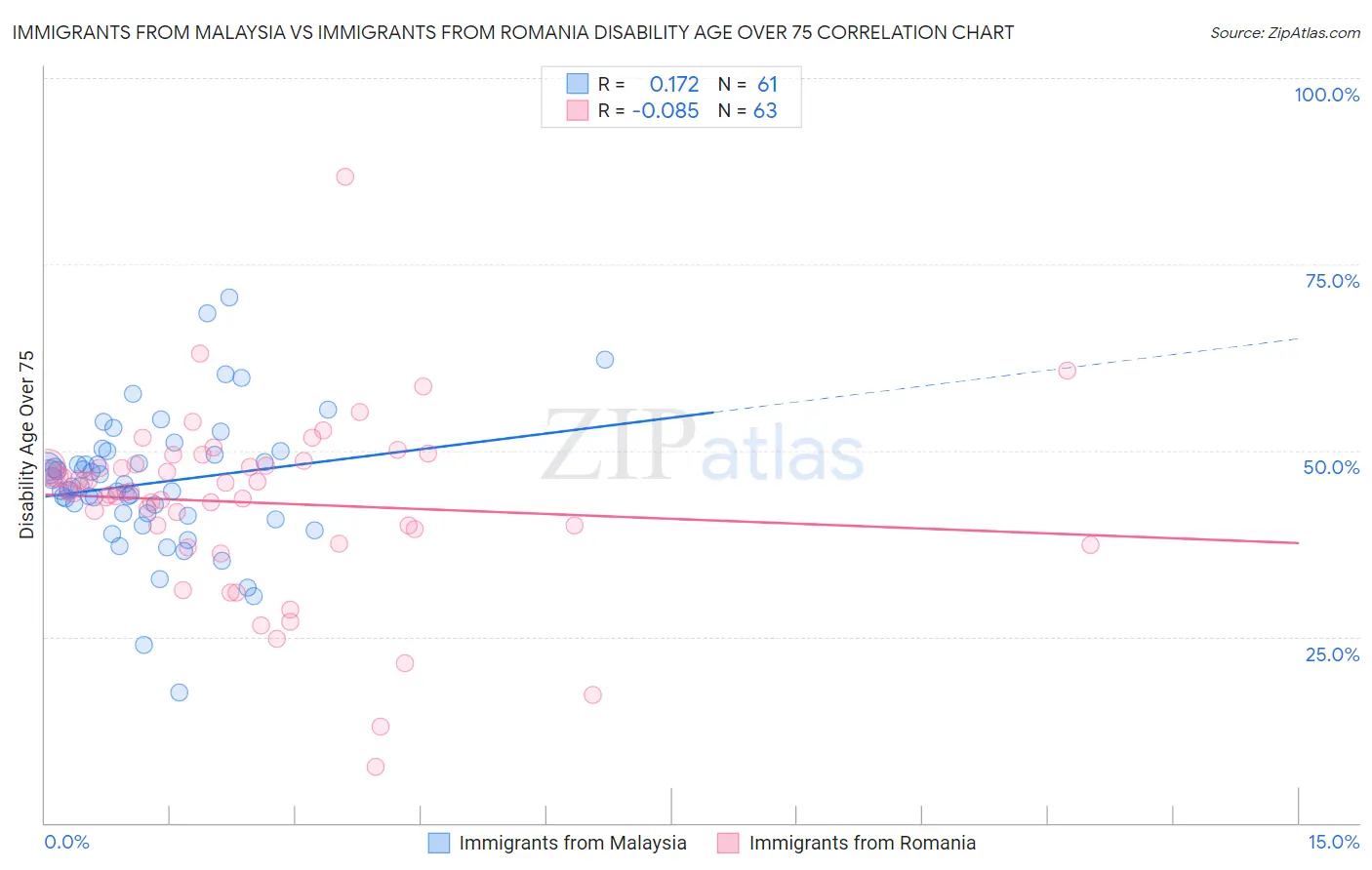 Immigrants from Malaysia vs Immigrants from Romania Disability Age Over 75