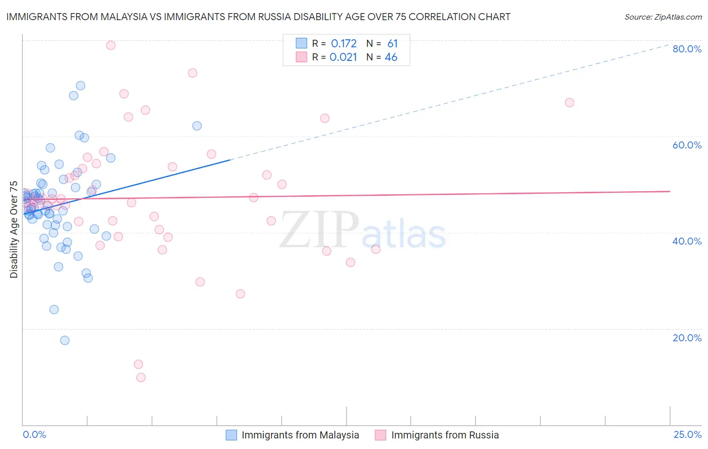 Immigrants from Malaysia vs Immigrants from Russia Disability Age Over 75
