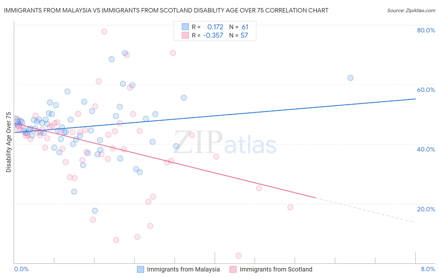 Immigrants from Malaysia vs Immigrants from Scotland Disability Age Over 75