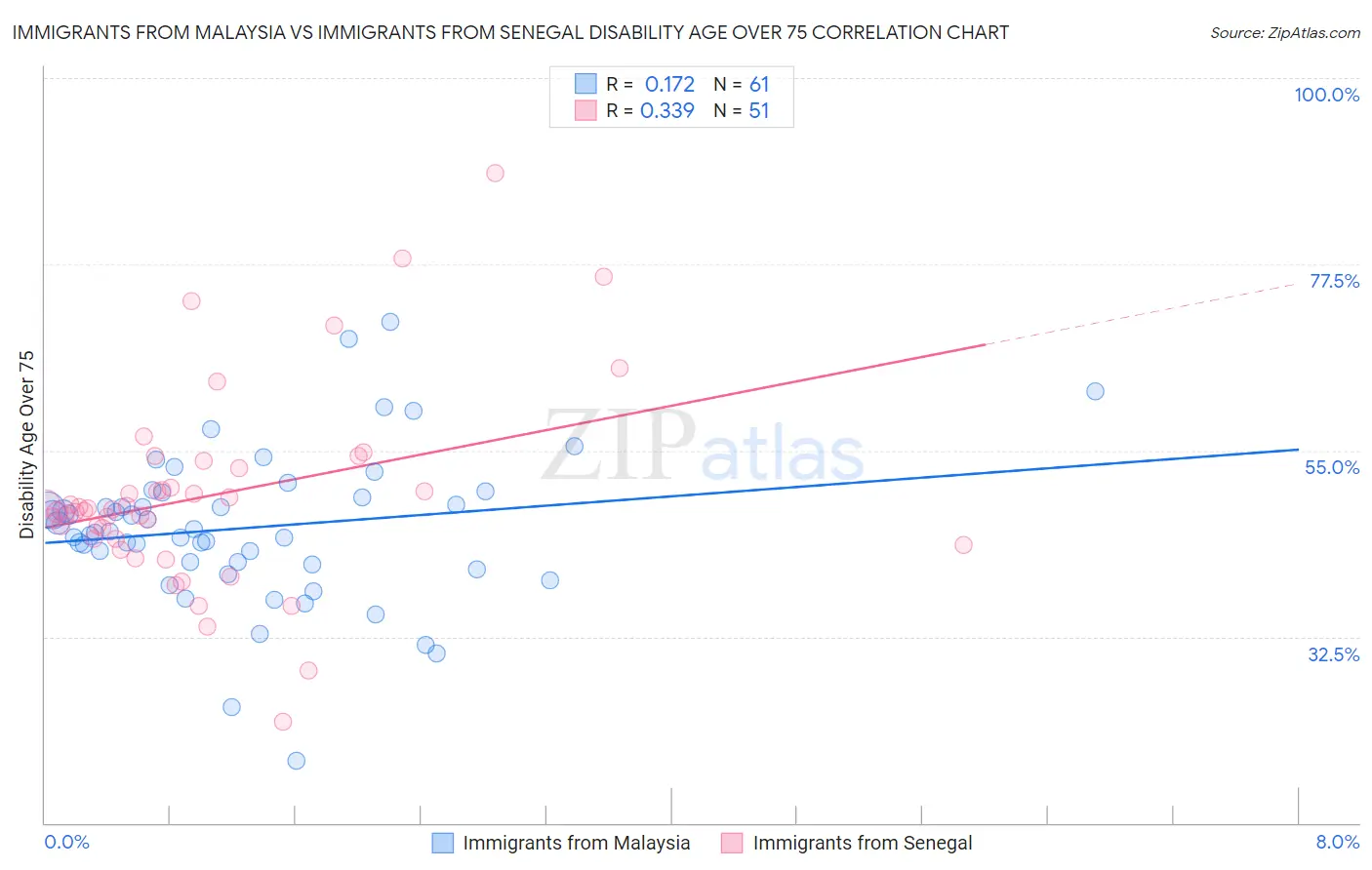 Immigrants from Malaysia vs Immigrants from Senegal Disability Age Over 75