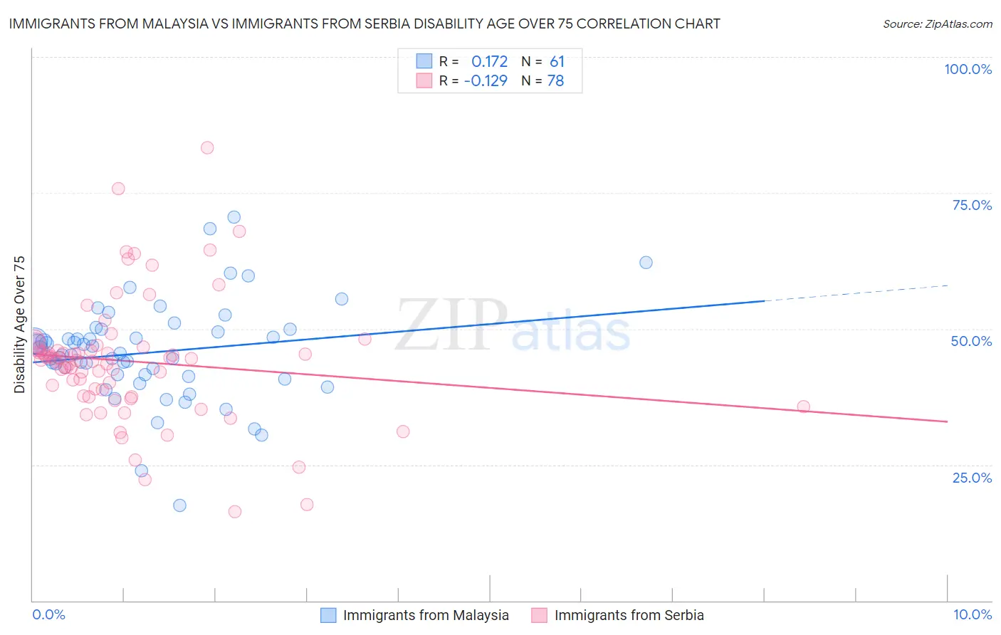 Immigrants from Malaysia vs Immigrants from Serbia Disability Age Over 75