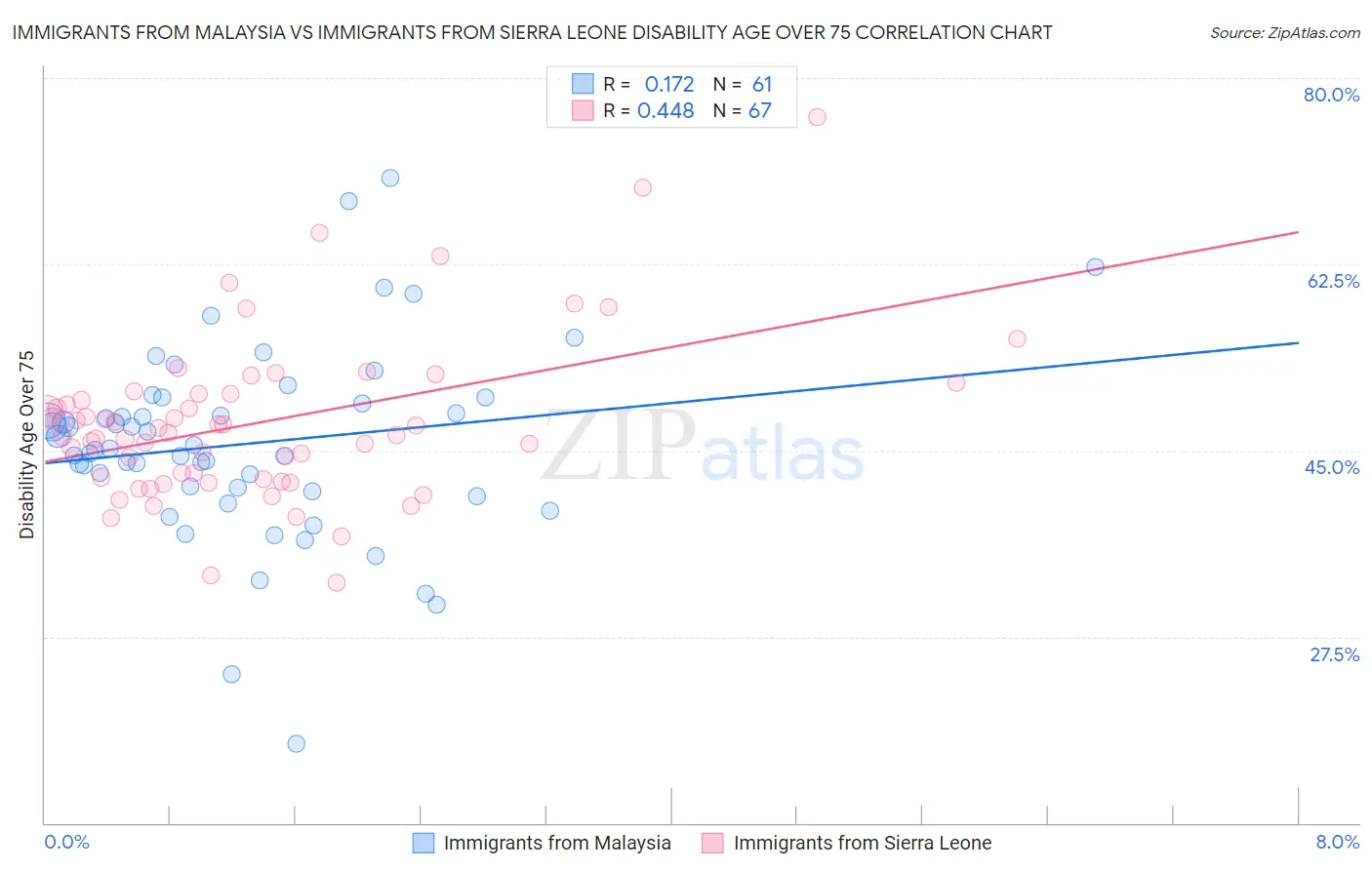Immigrants from Malaysia vs Immigrants from Sierra Leone Disability Age Over 75