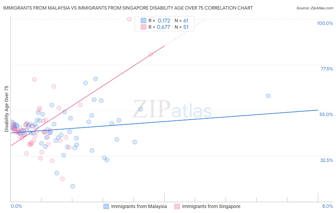 Immigrants from Malaysia vs Immigrants from Singapore Disability Age Over 75