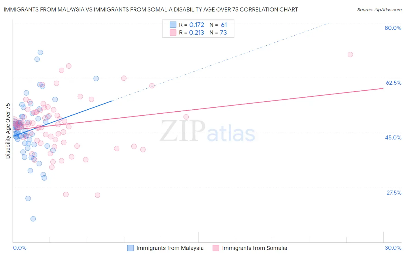 Immigrants from Malaysia vs Immigrants from Somalia Disability Age Over 75