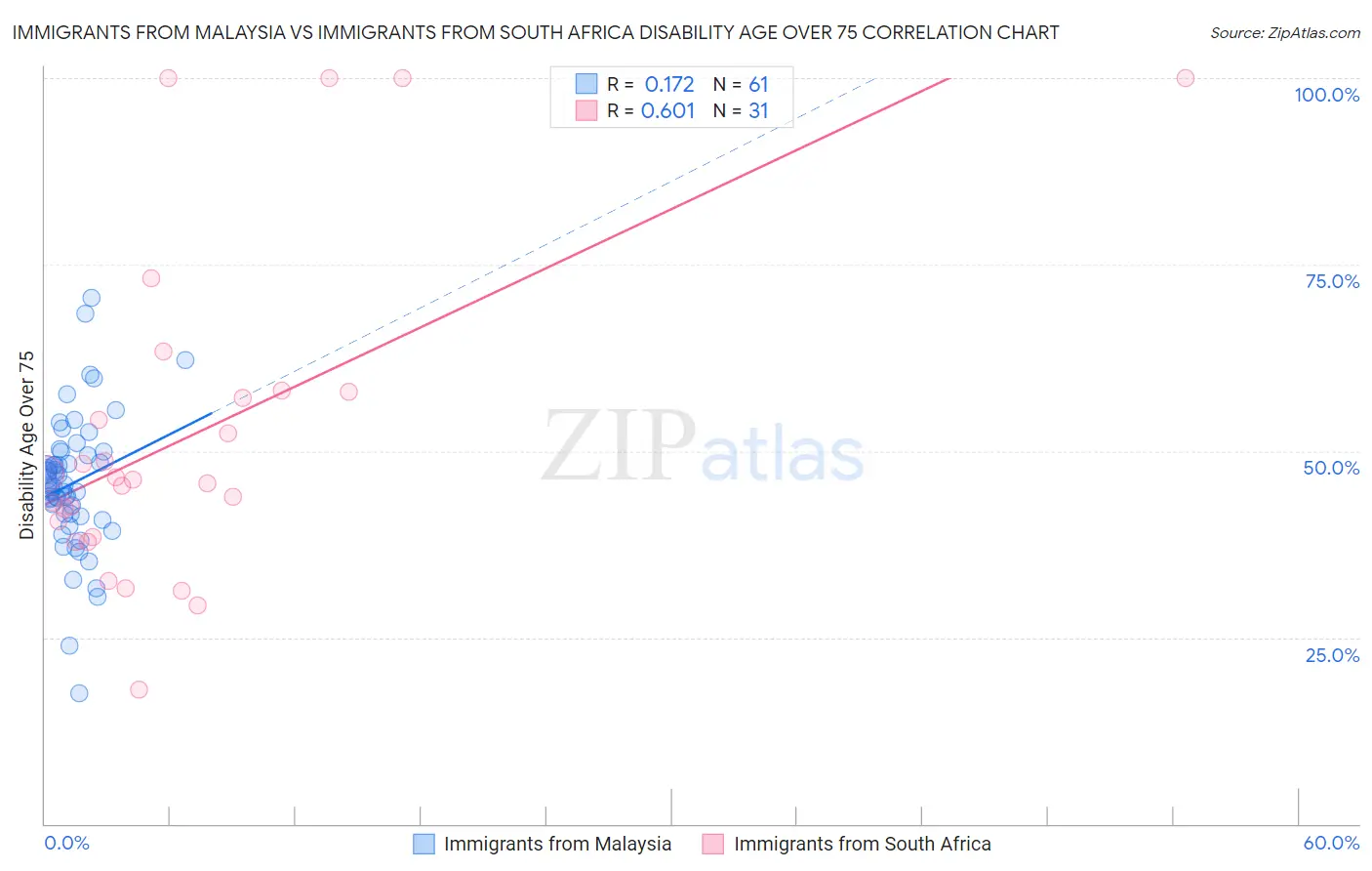 Immigrants from Malaysia vs Immigrants from South Africa Disability Age Over 75