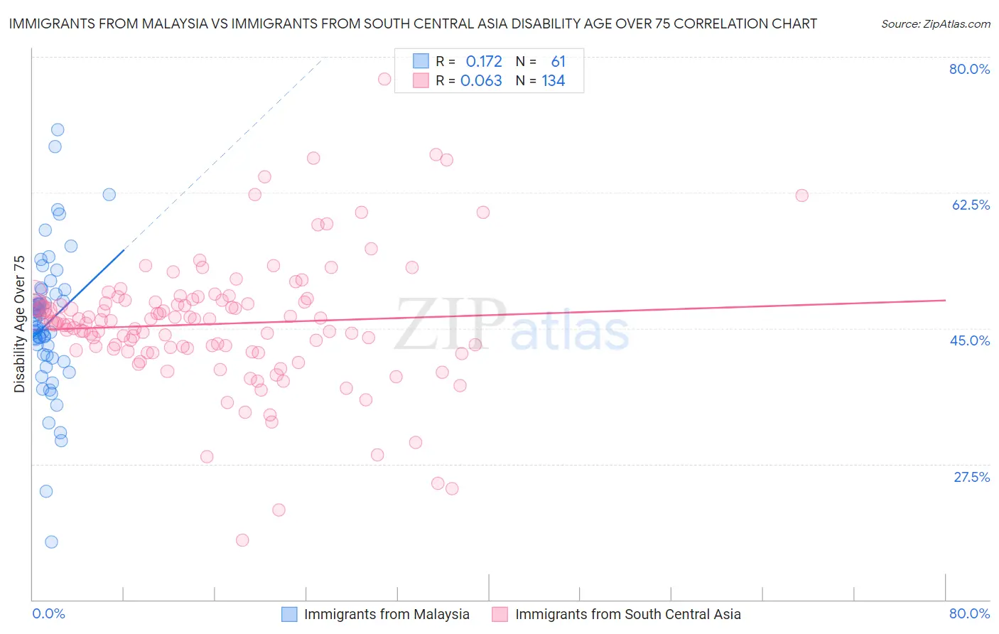 Immigrants from Malaysia vs Immigrants from South Central Asia Disability Age Over 75