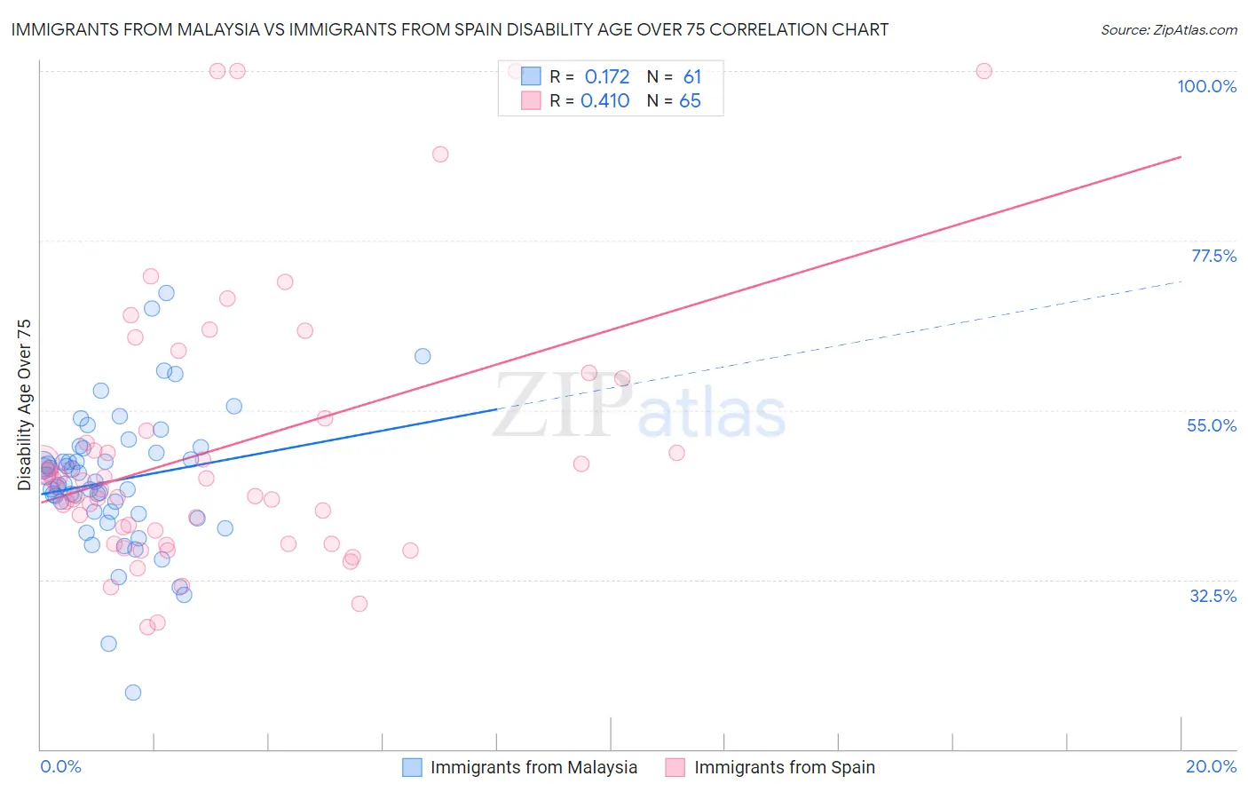 Immigrants from Malaysia vs Immigrants from Spain Disability Age Over 75