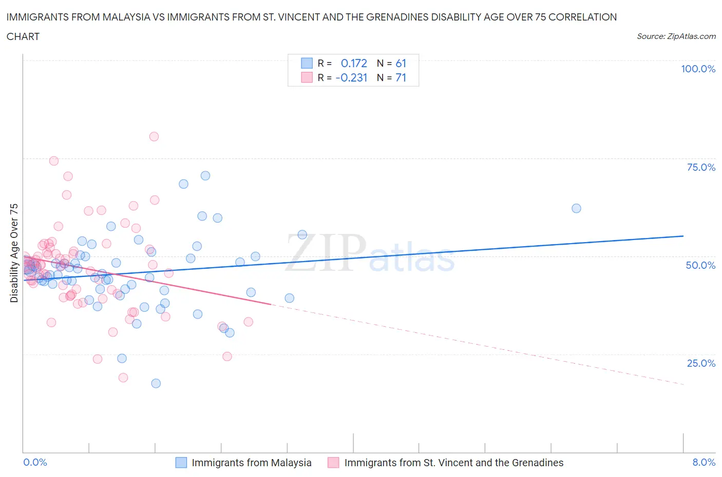 Immigrants from Malaysia vs Immigrants from St. Vincent and the Grenadines Disability Age Over 75