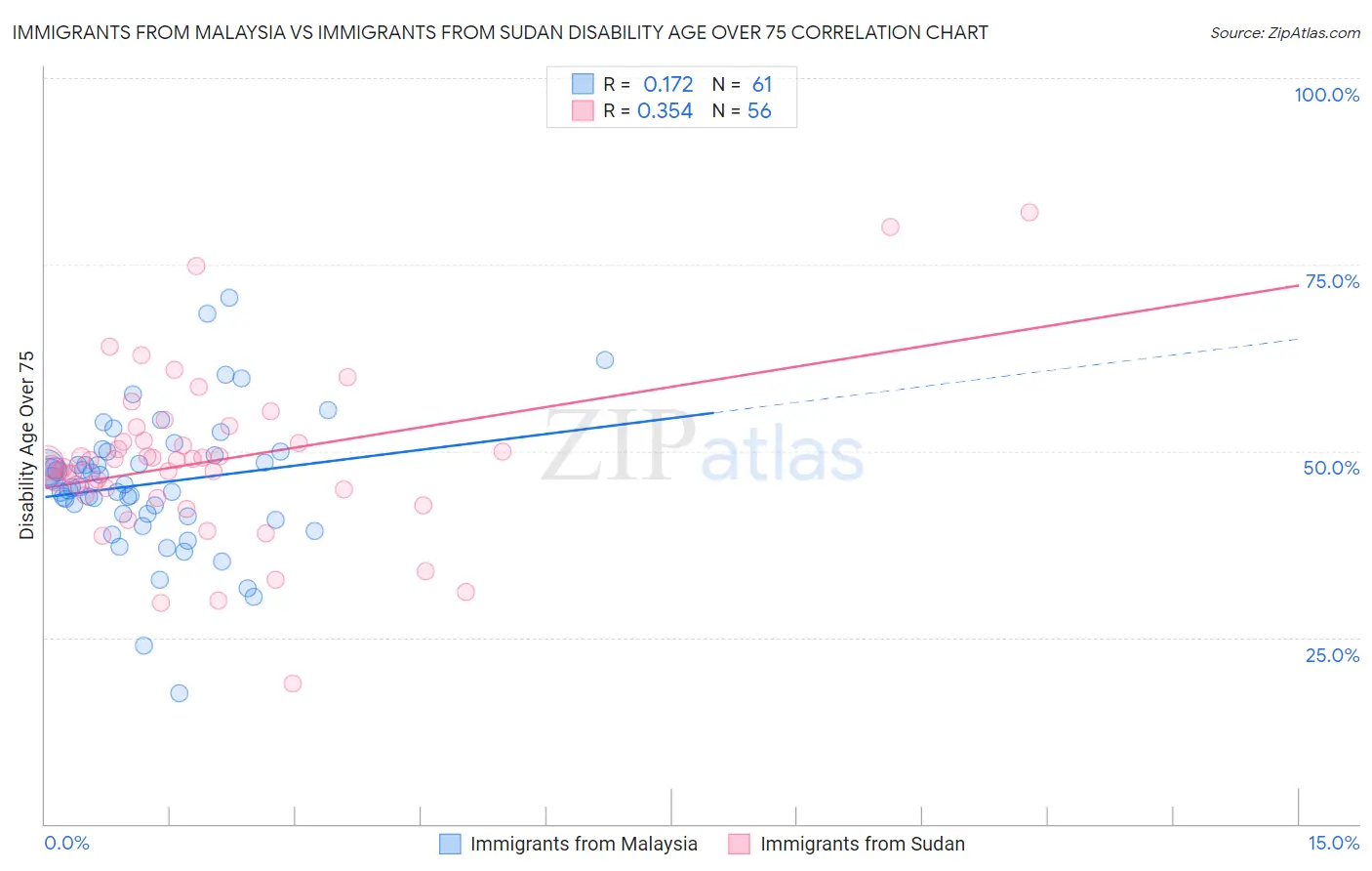 Immigrants from Malaysia vs Immigrants from Sudan Disability Age Over 75