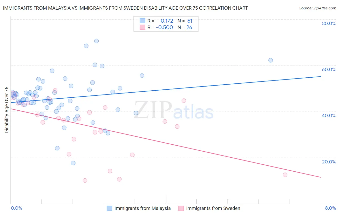 Immigrants from Malaysia vs Immigrants from Sweden Disability Age Over 75