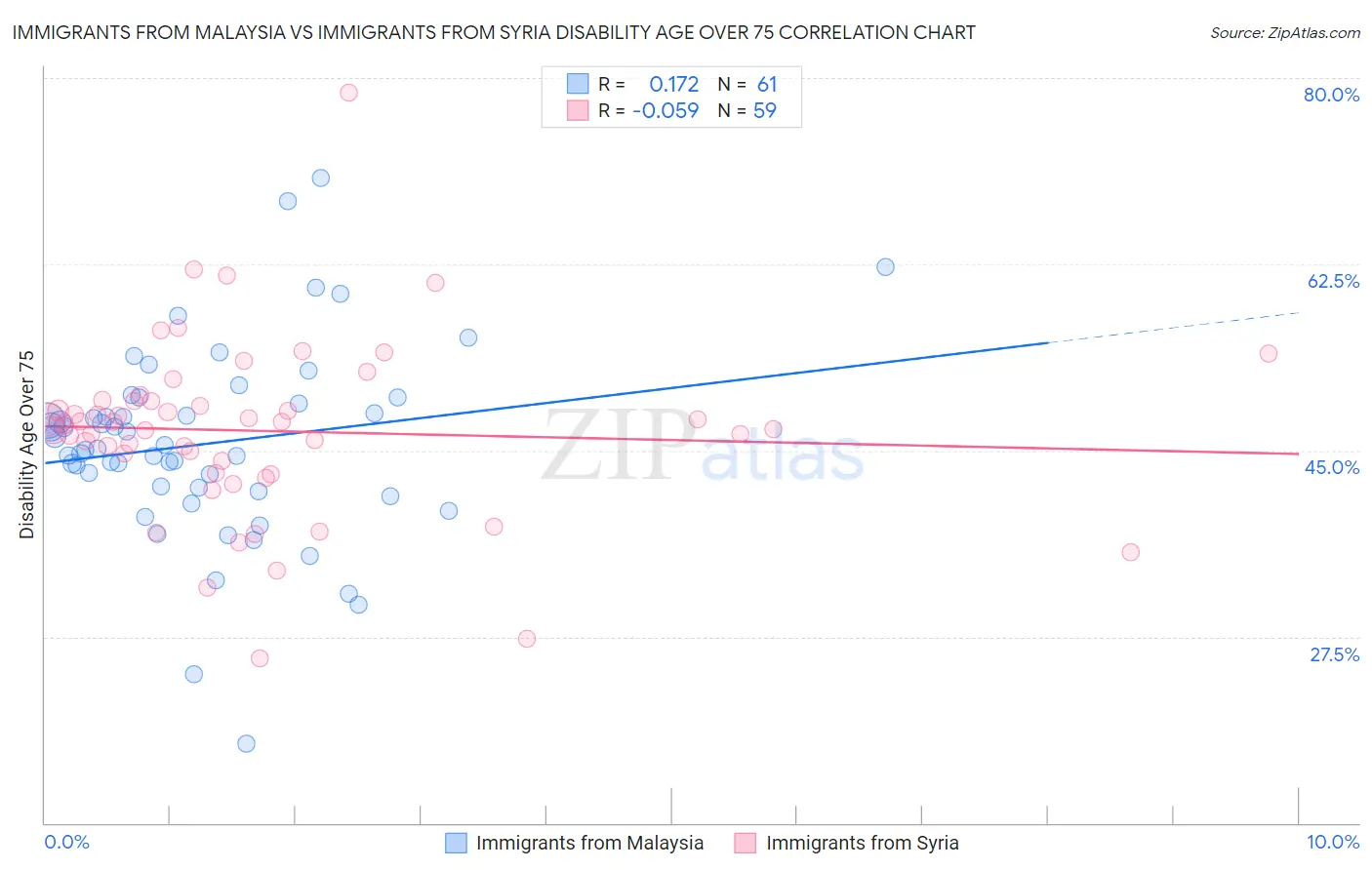 Immigrants from Malaysia vs Immigrants from Syria Disability Age Over 75