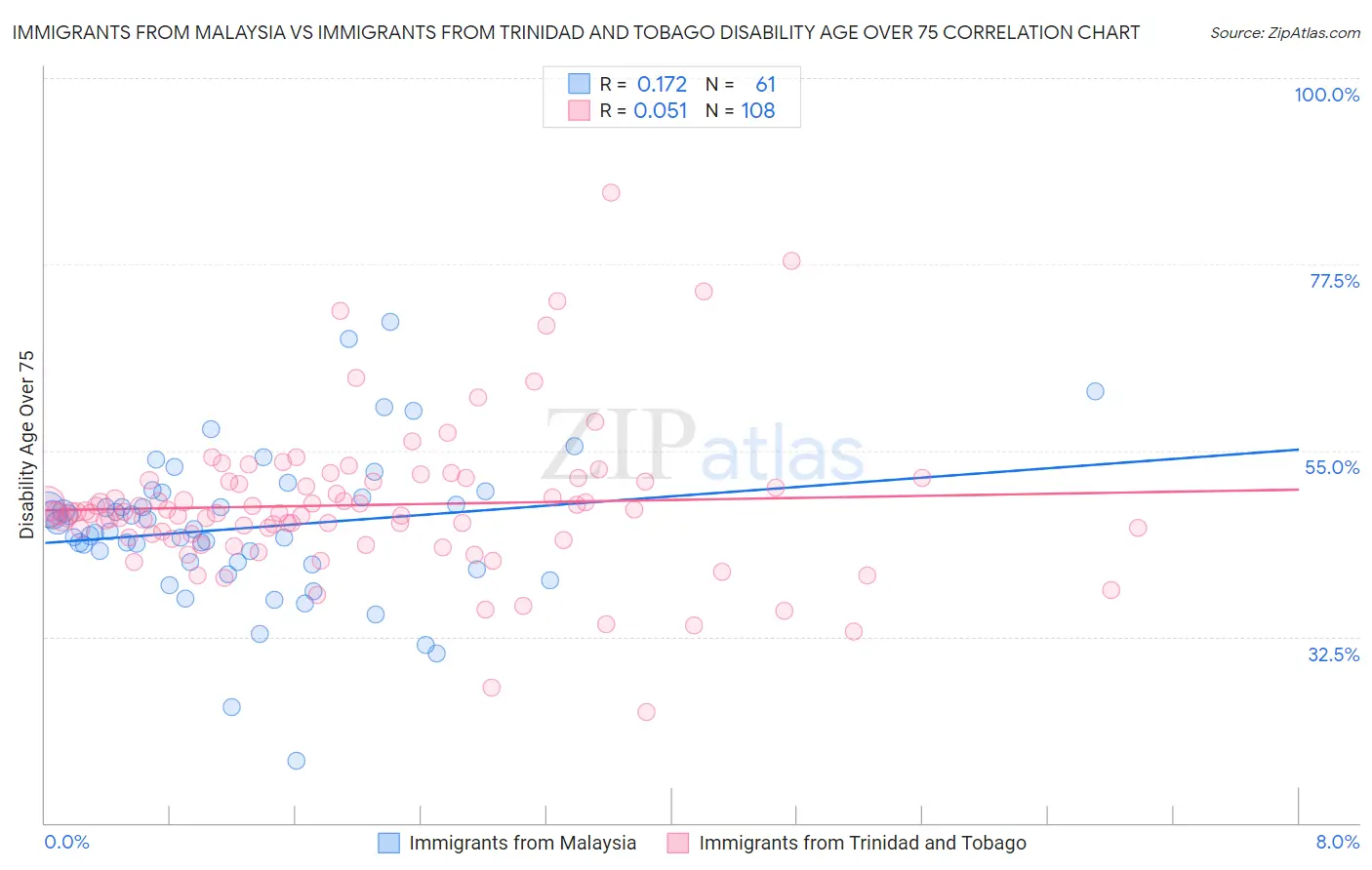 Immigrants from Malaysia vs Immigrants from Trinidad and Tobago Disability Age Over 75