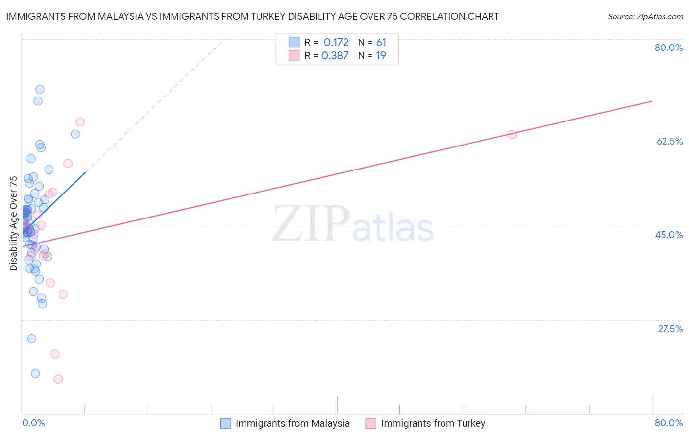 Immigrants from Malaysia vs Immigrants from Turkey Disability Age Over 75